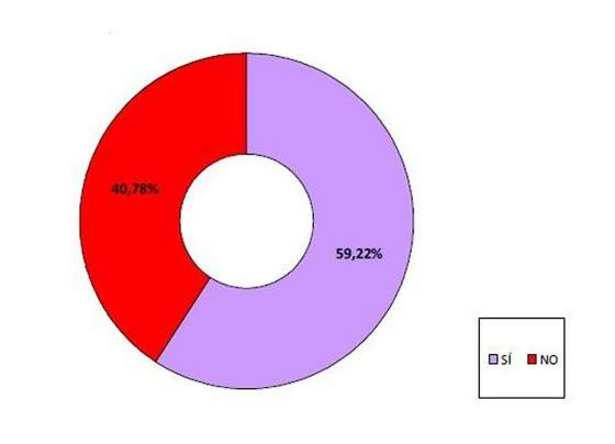 Estudio de la Fundación CEA-Gráfico 3