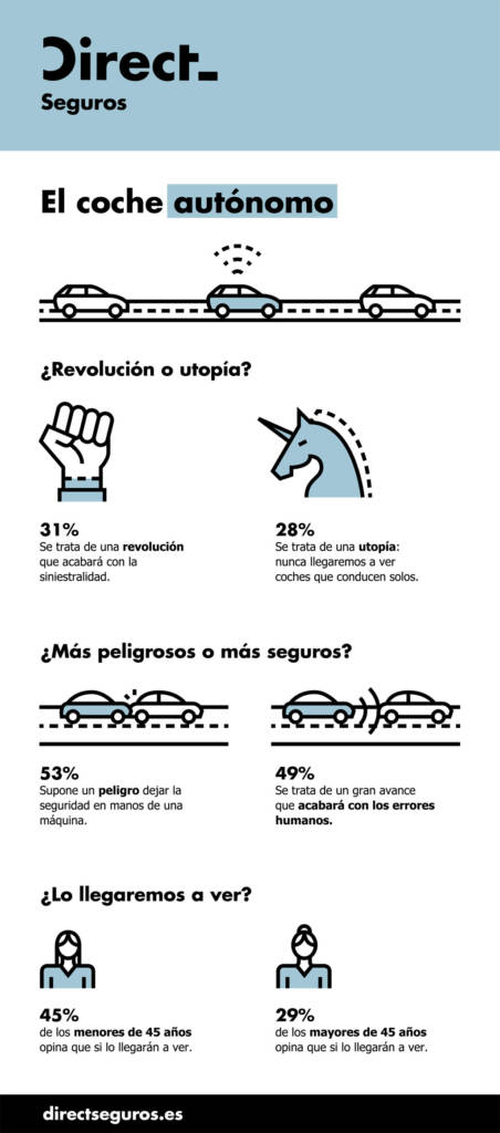 Direct Seguros - Infografia coche autónomo