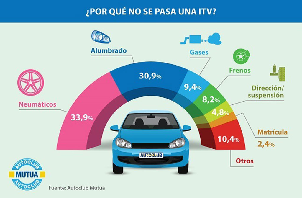 No superar ITV