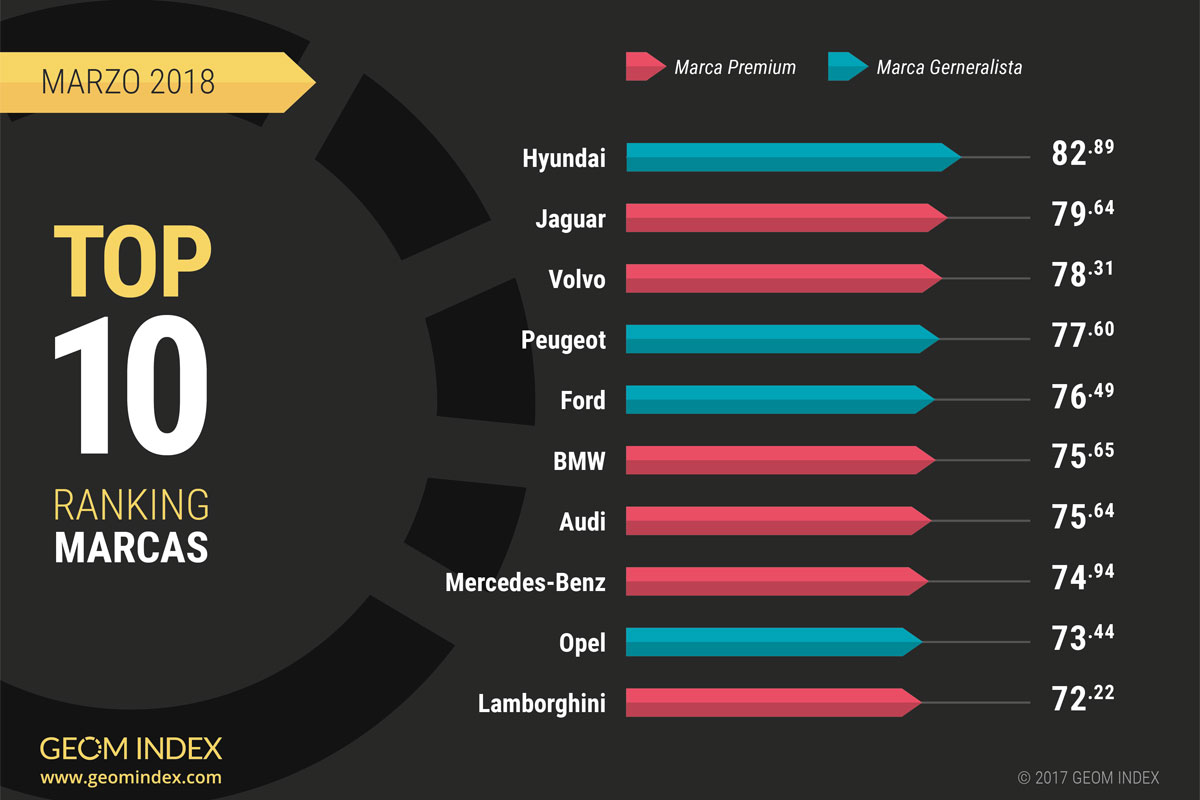 marcas y modelos más valorados en la red