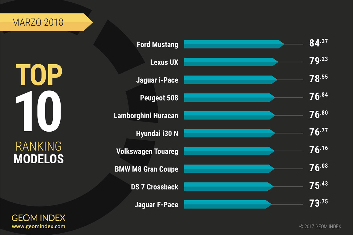 marcas y modelos más valorados en la red