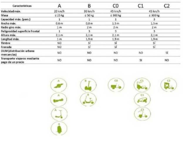 Nuevas categorías vehículos eléctricos Madrid