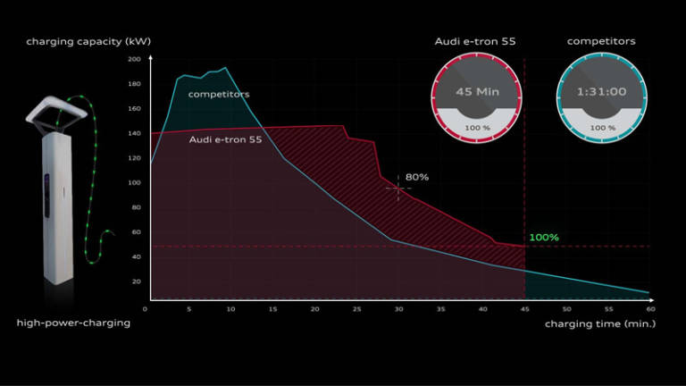 Curva de recarga coche eléctrico Audi