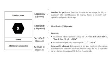 Así es la etiqueta obligatoria que mostrará la compatibilidad de coches eléctricos, enchufes y puntos de carga