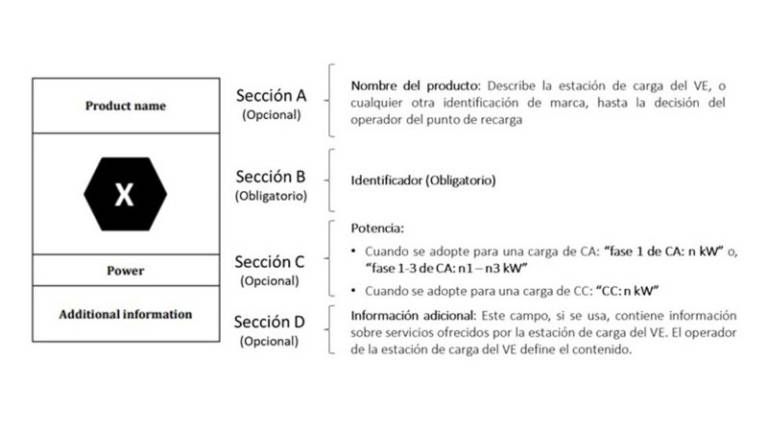Así es la etiqueta obligatoria que mostrará la compatibilidad de coches eléctricos, enchufes y puntos de carga